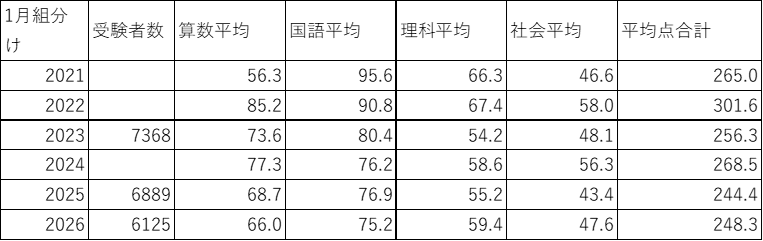 SAPIX新5年生1月組分けテスト速報 | 会計士パパの中学受験日記(2028年