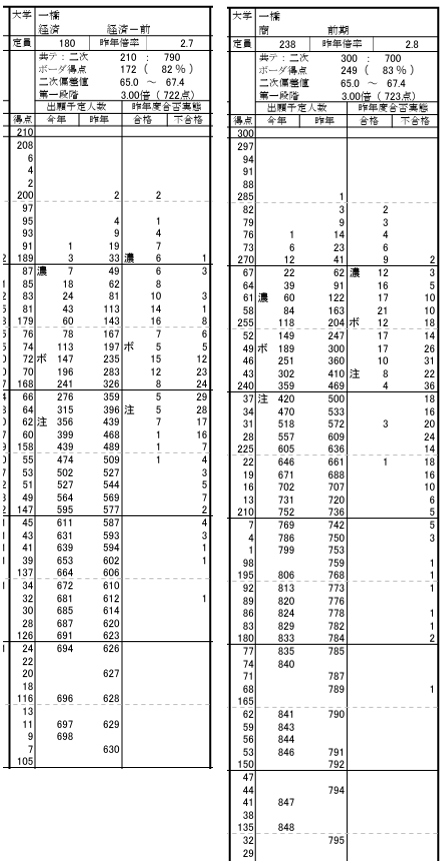 河合塾の「大学別 学力分布」から ～一橋大学（経済・商