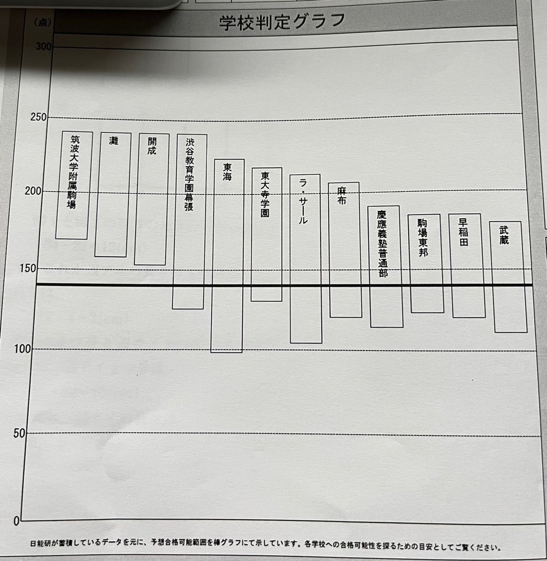 日能研・難関チャレンジテストの結果と面談の話 | 3兄妹との日々の