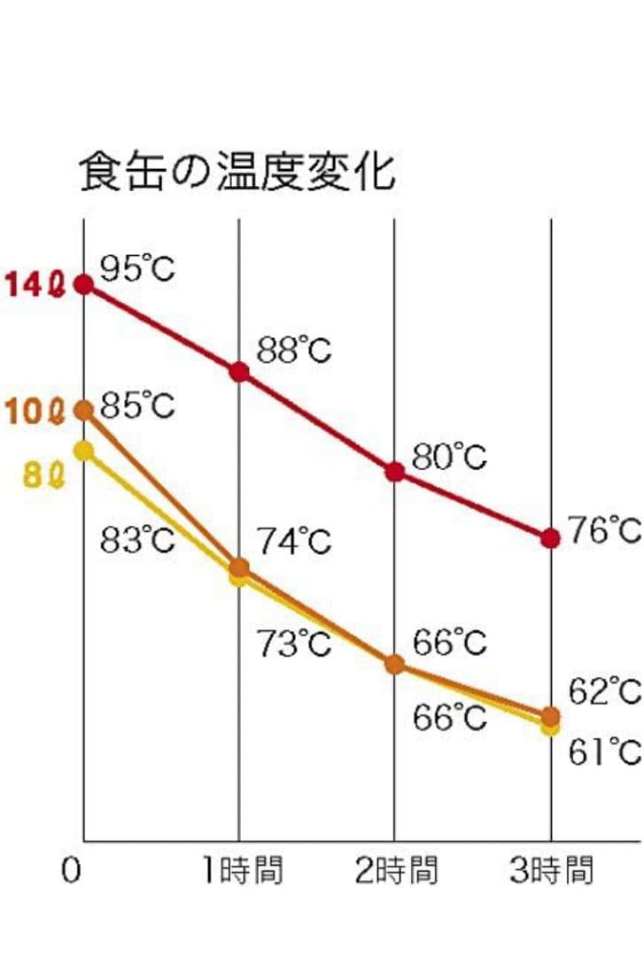 18-8 保温二重汁食缶 クリップ無 6L【燕三条産】 昭和レトロ 給食 業務