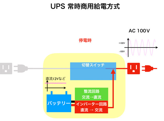 UPS（無停電電源装置）の用語の解説と選び方 まとめ。おすすめも紹介