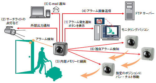 BB-SW174WA【販売終了】 (Panasonic) - システムケイカメラ